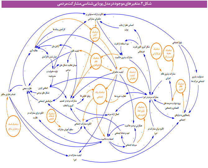 مؤلفههای اصلی پویاشناسی مشارکت مردم در ایران مؤلفههای اصلی پویاشناسی مشارکت مردم در ایران