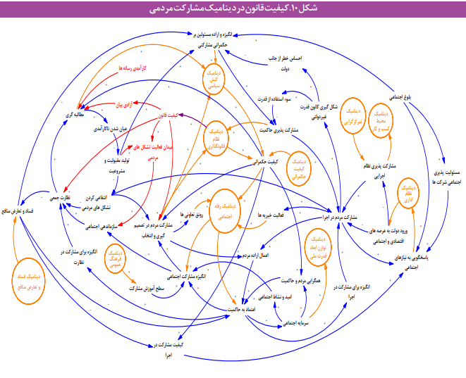 مؤلفههای اصلی پویاشناسی مشارکت مردم در ایران مؤلفههای اصلی پویاشناسی مشارکت مردم در ایران