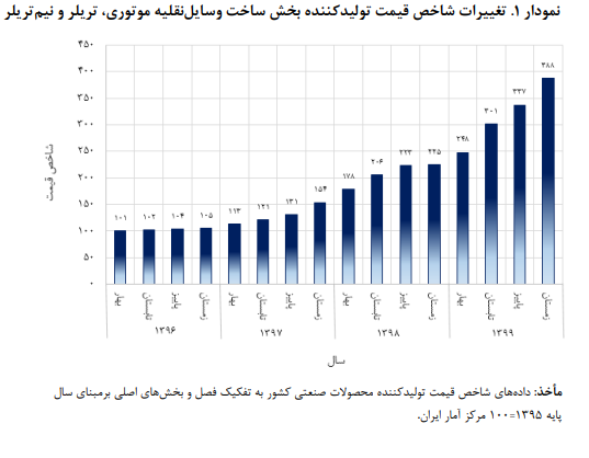 مسئله قیمتگذاری خودرو در ایران مسئله قیمتگذاری خودرو در ایران