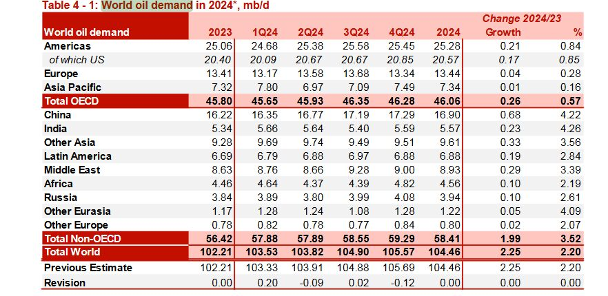 ایران، پیشتاز افزایش تولید در اوپک شد ایران، پیشتاز افزایش تولید در اوپک شد
