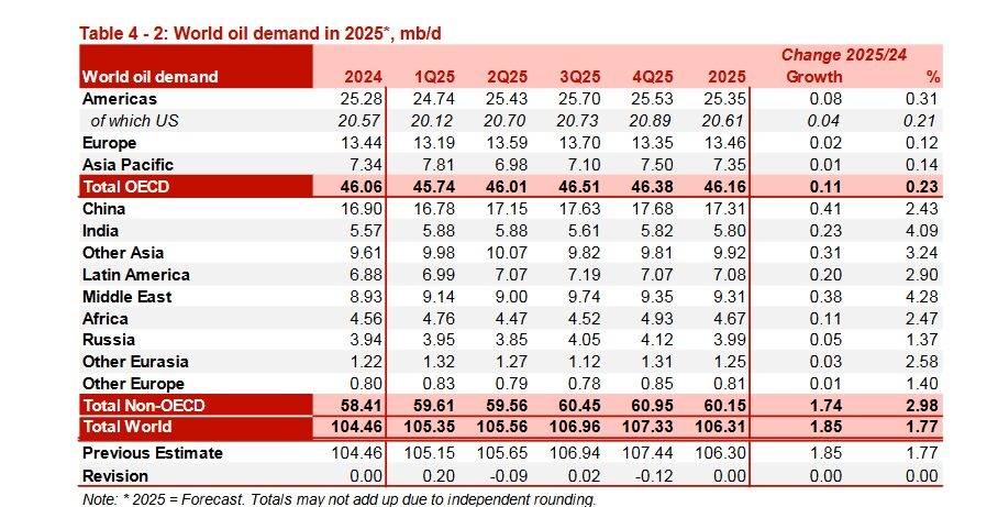 ایران، پیشتاز افزایش تولید در اوپک شد جدول 2