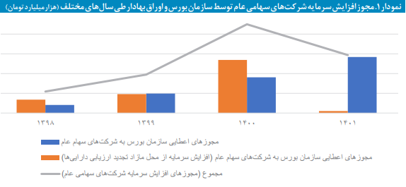 توصیههای سیاستی درباره افزایش سرمایه شرکتها توصیههای سیاستی درباره افزایش سرمایه شرکتها
