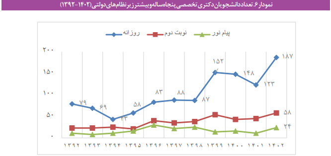 اخذ هزینه از دانشجویان در سنین نامتعارف تحصیل اخذ هزینه از دانشجویان در سنین نامتعارف تحصیل