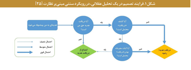 رشوه و راهکارهای پیشگیری از آن در نظام اداری کشور رشوه و راهکارهای پیشگیری از آن در نظام اداری کشور