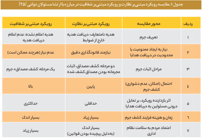 رشوه و راهکارهای پیشگیری از آن در نظام اداری کشور رشوه و راهکارهای پیشگیری از آن در نظام اداری کشور