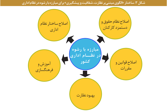رشوه و راهکارهای پیشگیری از آن در نظام اداری کشور رشوه و راهکارهای پیشگیری از آن در نظام اداری کشور