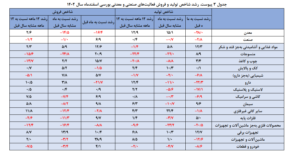 وضعیت شاخص تولید و فروش شرکتهای صنعتی بورسی وضعیت شاخص تولید و فروش شرکتهای صنعتی بورسی