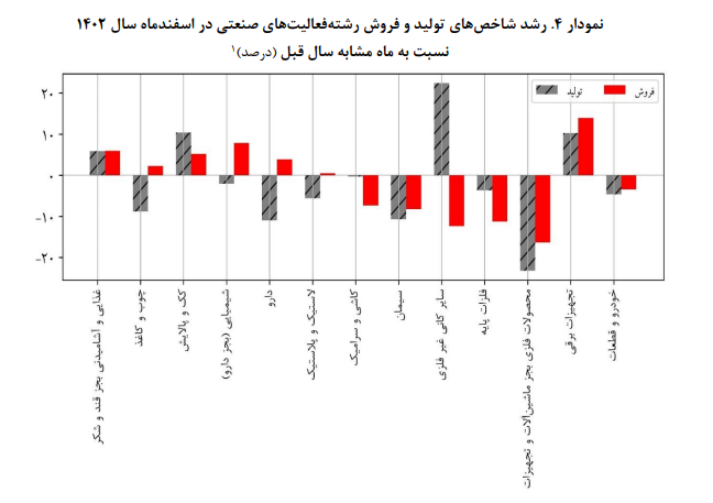 وضعیت شاخص تولید و فروش شرکتهای صنعتی بورسی وضعیت شاخص تولید و فروش شرکتهای صنعتی بورسی