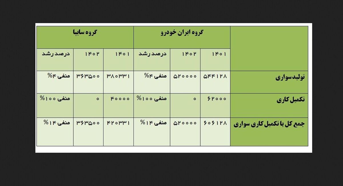 کاهش عرضه محصولات سواری ایرانخودرو و سایپا در سال ۱۴۰۲
