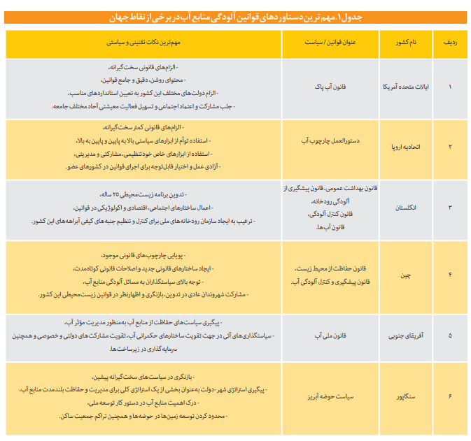 قوانین مرتبط با آلودگی منابع آب واکاوی شد قوانین مرتبط با آلودگی منابع آب واکاوی شد