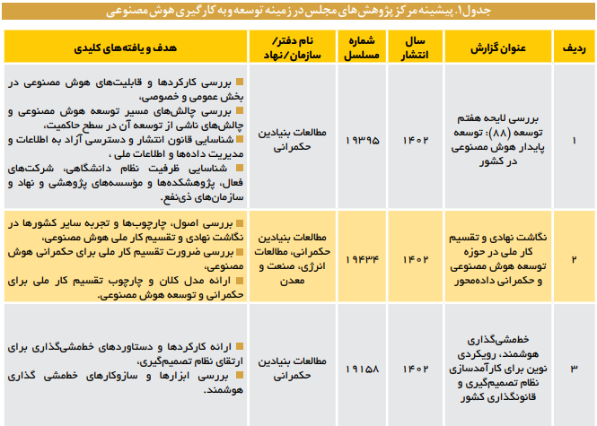 ظرفیتهای هوش مصنوعی در ارتقای فرآیند خطمشیگذاری عمومی ظرفیتهای هوش مصنوعی در ارتقای فرآیند خطمشیگذاری عمومی