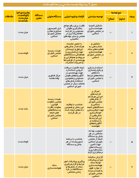 ظرفیتهای هوش مصنوعی در ارتقای فرآیند خطمشیگذاری عمومی ظرفیتهای هوش مصنوعی در ارتقای فرآیند خطمشیگذاری عمومی