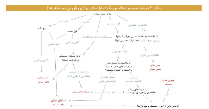 آزمایشگاههای حکمرانی آوردگاهی برای آزمون تصمیمات و خطمشیهای عمومی آزمایشگاههای حکمرانی آوردگاهی برای آزمون تصمیمات و خطمشیهای عمومی