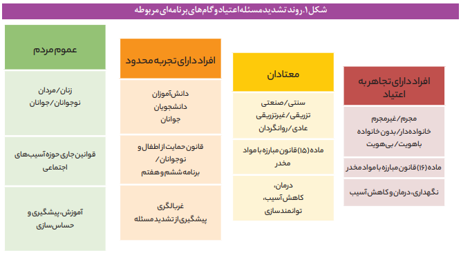 وضعیت «قانون مبارزه با مواد مخدر» نیازمند اصلاح و بازنگری است وضعیت «قانون مبارزه با مواد مخدر» نیازمند اصلاح و بازنگری است