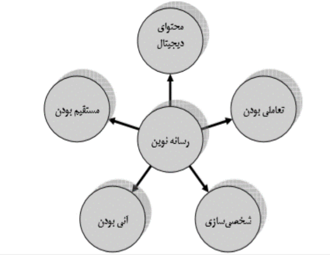 فناوریهای نوین در صنعت رسانه با رویکرد تحول دیجیتال فناوریهای نوین در صنعت رسانه با رویکرد تحول دیجیتال