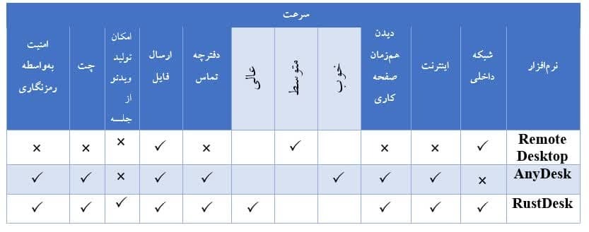 از «AnyDesk» تا «RustDesk»؛ گامی به سوی پشتیبانی فنی ایمن و پرسرعت؛ مرزهای پشتیبانی فنی جابهجا میشود؟ از «AnyDesk» تا «RustDesk»؛ گامی به سوی پشتیبانی فنی ایمن و پرسرعت؛ مرزهای پشتیبانی فنی جابهجا میشود؟