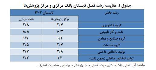 برآورد «تولید ناخالص داخلی ماهانه» از رشد اقتصادی کشور خبر میدهد برآورد «تولید ناخالص داخلی ماهانه» از رشد اقتصادی کشور خبر میدهد