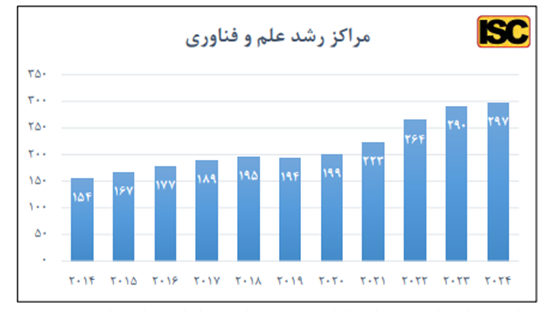 رشد ۶۱ درصدی پارکهای علم و فناوری در ۱۰ سال اخیر رشد ۶۱ درصدی پارکهای علم و فناوری در ۱۰ سال اخیر
