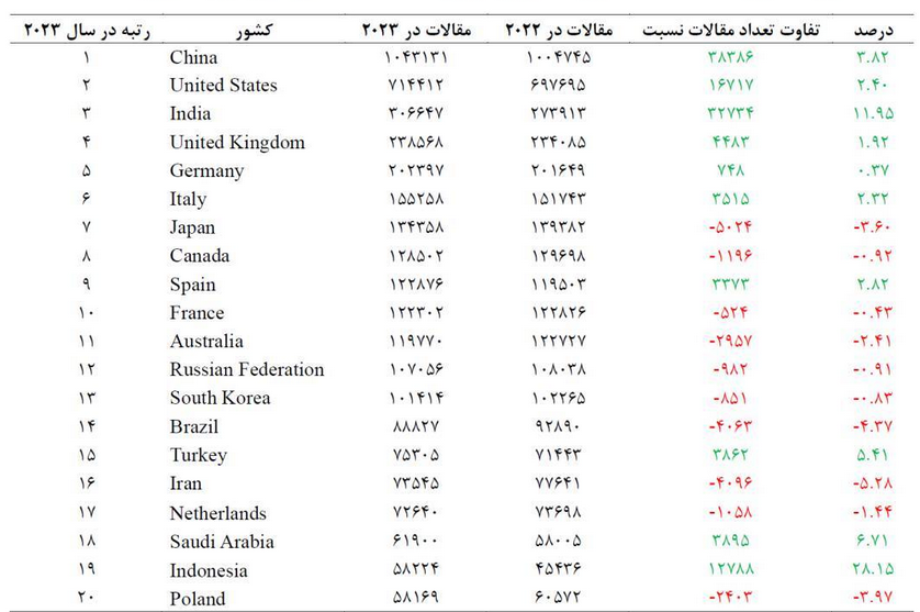 جهش چشمگیر ایران در تولید علم؛ نگاهی به رتبهبندیهای بینالمللی جهش چشمگیر ایران در تولید علم؛ نگاهی به رتبهبندیهای بینالمللی