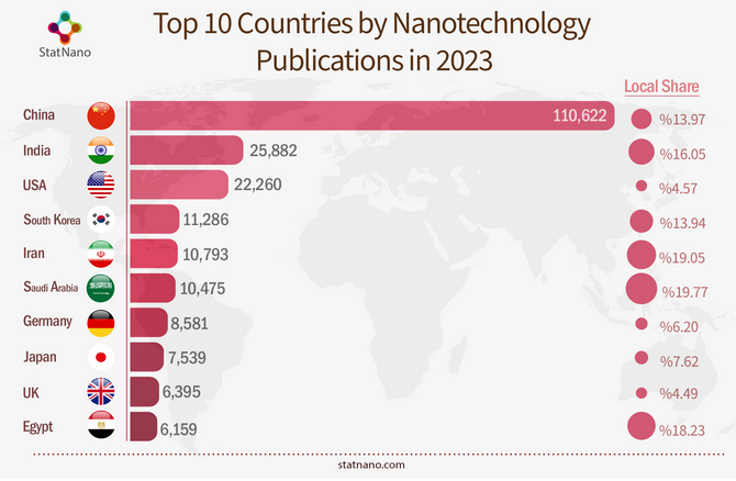 پیشتازی علمی ایران؛ نقش رشتههای نوظهور در پیشرفت پیشتازی علمی ایران؛ نقش رشتههای نوظهور در پیشرفت