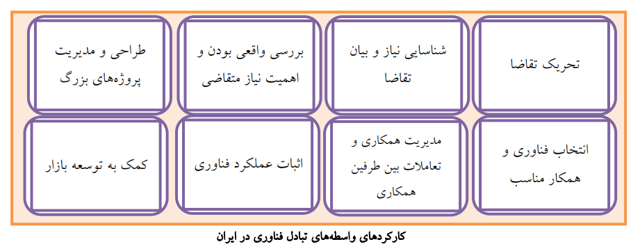 کارکردهای واسطههای تبادل فناوری در ایران کارکردهای واسطههای تبادل فناوری در ایران