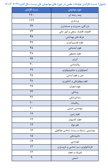 رشد چشمگیر تولیدات علمی در سالهای بعد از انقلاب رشد چشمگیر تولیدات علمی در سالهای بعد از انقلاب