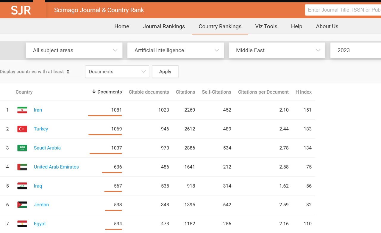 ایران رتبه نخست تولید علم هوش مصنوعی در خاورمیانه را کسب کرد