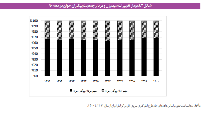 سیاستهای پیشنهادی برای بهبود بیکاری جوانان سیاستهای پیشنهادی برای بهبود بیکاری جوانان