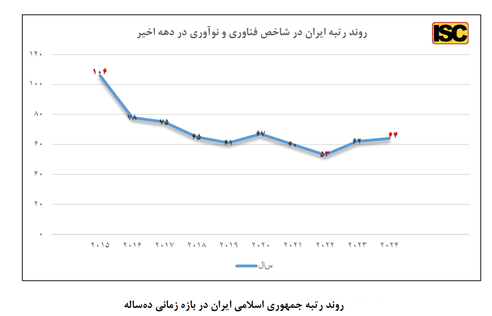 پرونده/جایگاه جمهوری اسلامی ایران در شاخص جهانی نوآوری ۲۰۲۴
