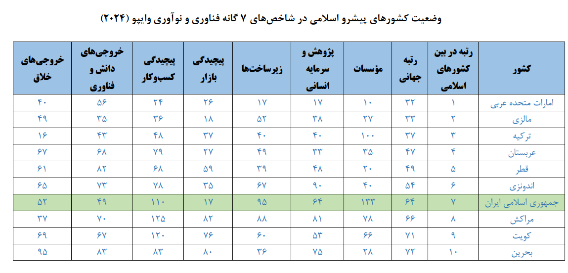 پرونده/جایگاه جمهوری اسلامی ایران در شاخص جهانی نوآوری ۲۰۲۴
