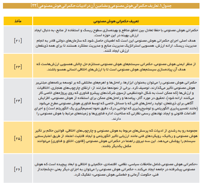 مؤلفههای حکمرانی هوش مصنوعی مؤلفههای حکمرانی هوش مصنوعی