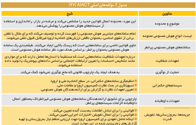 مؤلفههای حکمرانی هوش مصنوعی مؤلفههای حکمرانی هوش مصنوعی