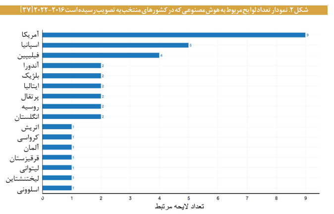 مؤلفههای حکمرانی هوش مصنوعی مؤلفههای حکمرانی هوش مصنوعی