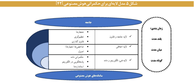 مؤلفههای حکمرانی هوش مصنوعی مؤلفههای حکمرانی هوش مصنوعی