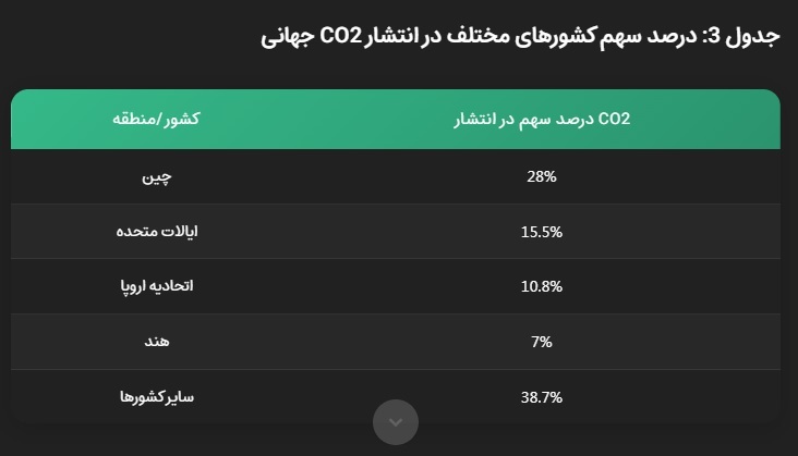 افزایش ظرفیت تولید انرژی تجدیدپذیر ایران به بیش از ۲ برابر؛ مسئولیت بالای غرب در آلودگیها افزایش ظرفیت تولید انرژی تجدیدپذیر ایران به بیش از ۲ برابر؛ مسئولیت بالای غرب در آلودگیها