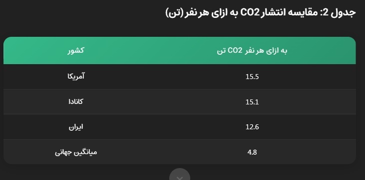 افزایش ظرفیت تولید انرژی تجدیدپذیر ایران به بیش از ۲ برابر؛ مسئولیت بالای غرب در آلودگیها افزایش ظرفیت تولید انرژی تجدیدپذیر ایران به بیش از ۲ برابر؛ مسئولیت بالای غرب در آلودگیها