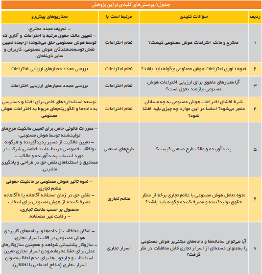 اصلاح قوانین حوزه مالکیت فکری مبتنیبر محورهای هوش مصنوعی اصلاح قوانین حوزه مالکیت فکری مبتنیبر محورهای هوش مصنوعی