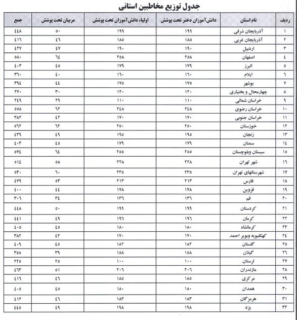اجرای طرح بهبود وضعیت سلامت دانش‌آموزان دختر مناطق محروم در دوران بلوغ