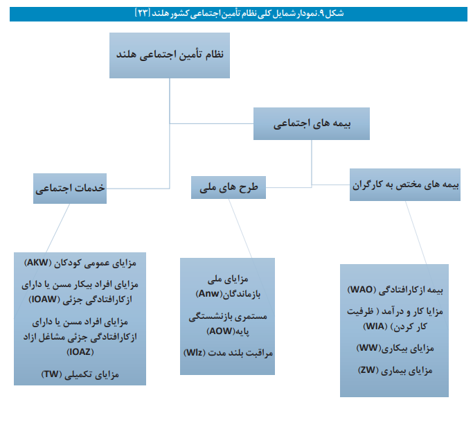 مروری اجمالی بر نظام تأمین اجتماعی هلند مروری اجمالی بر نظام تأمین اجتماعی هلند