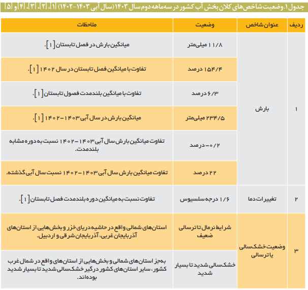 تحلیل شاخصهای کلان بخش آب تحلیل شاخصهای کلان بخش آب