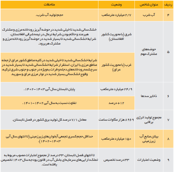 تحلیل شاخصهای کلان بخش آب تحلیل شاخصهای کلان بخش آب