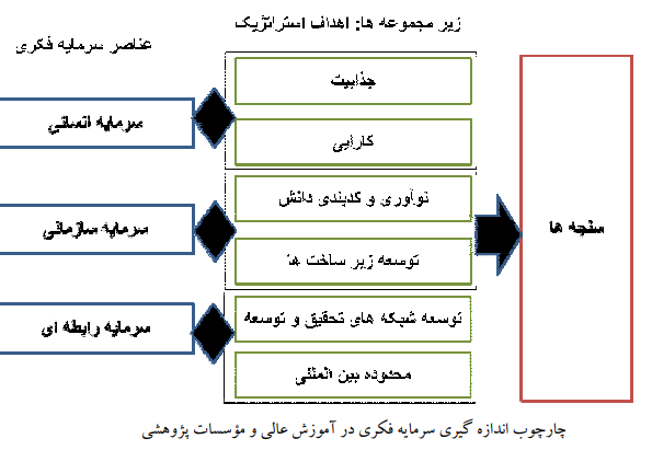 سنجش سرمایه فکری در نظام آموزش عالی سنجش سرمایه فکری در نظام آموزش عالی