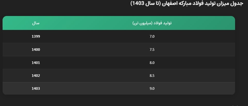 وضعیت تولید فولاد در ایران: تحلیل روندها، چالشها و فرصتها وضعیت تولید فولاد در ایران: تحلیل روندها، چالشها و فرصتها
