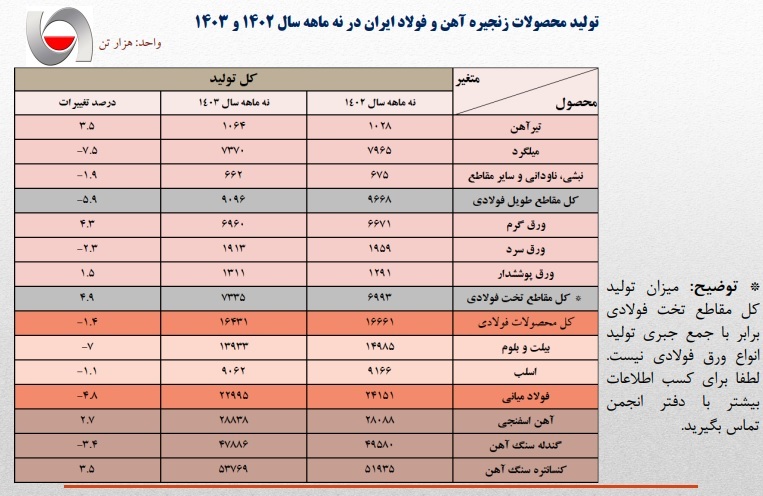 وضعیت تولید فولاد در ایران: تحلیل روندها، چالشها و فرصتها وضعیت تولید فولاد در ایران: تحلیل روندها، چالشها و فرصتها