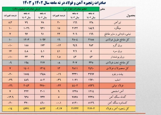 وضعیت تولید فولاد در ایران: تحلیل روندها، چالشها و فرصتها وضعیت تولید فولاد در ایران: تحلیل روندها، چالشها و فرصتها