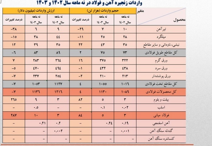 وضعیت تولید فولاد در ایران: تحلیل روندها، چالشها و فرصتها وضعیت تولید فولاد در ایران: تحلیل روندها، چالشها و فرصتها