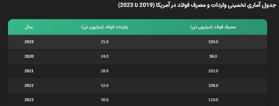 وضعیت تولید فولاد در ایران: تحلیل روندها، چالشها و فرصتها وضعیت تولید فولاد در ایران: تحلیل روندها، چالشها و فرصتها