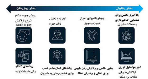 کاربردهای هوش مصنوعی در صنعت بانکداری کاربردهای هوش مصنوعی در صنعت بانکداری
