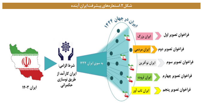 تصویرسازی ایران آینده مبتنی بر ایده پیشرفت تصویرسازی ایران آینده مبتنی بر ایده پیشرفت
