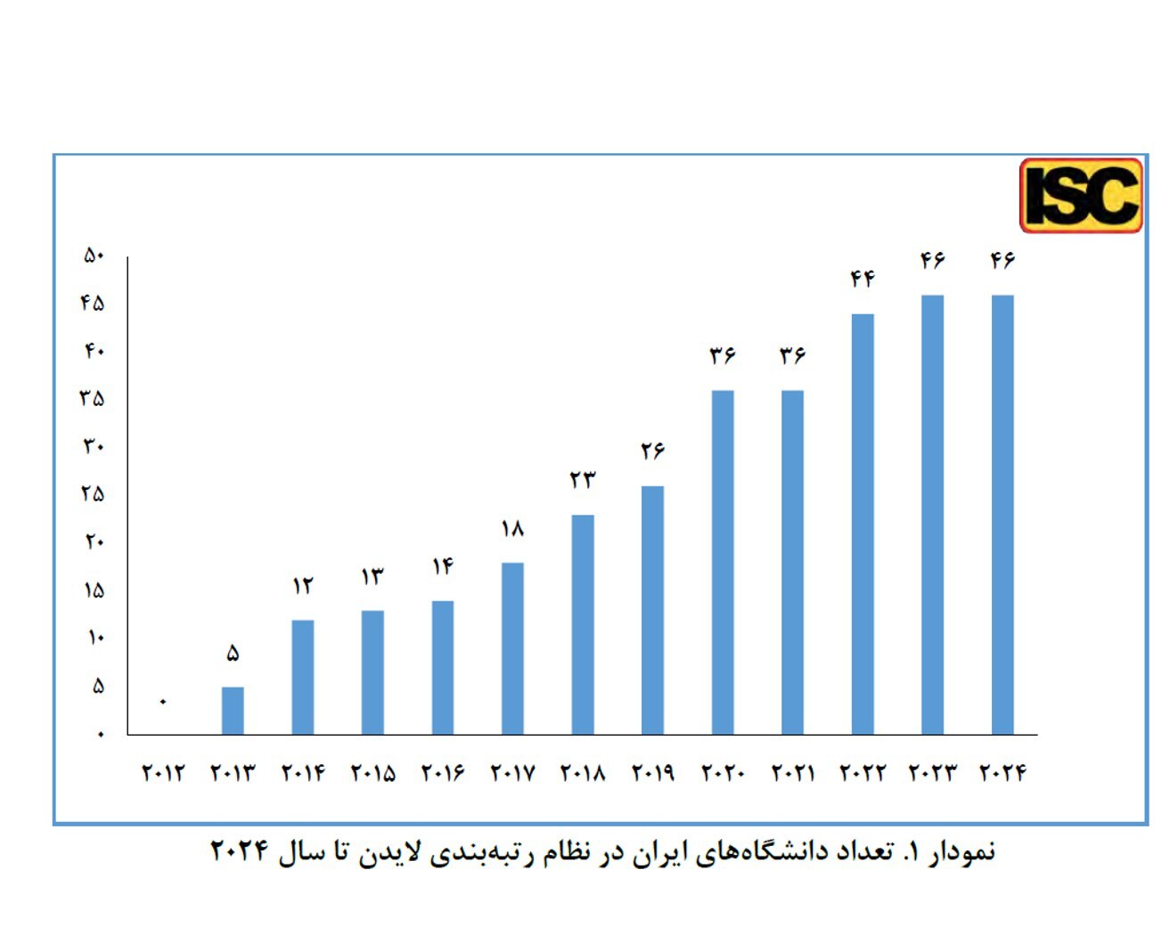 پیشتازی علم ایران در منطقه؛ صعود خیره کننده ۴۶ دانشگاه در رتبه بندی لایدن